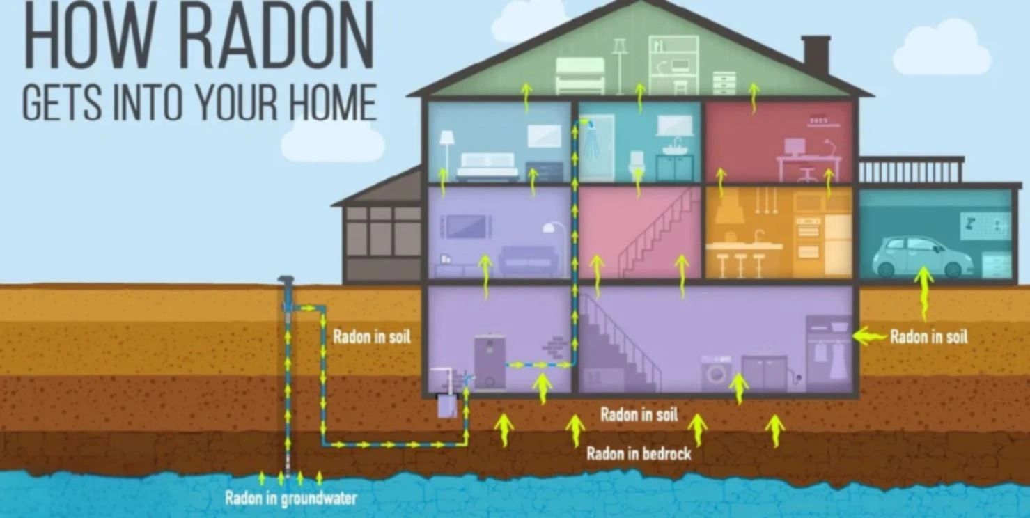 How radon gets into your home — diagram showing radon entry through soil, bedrock, and groundwater